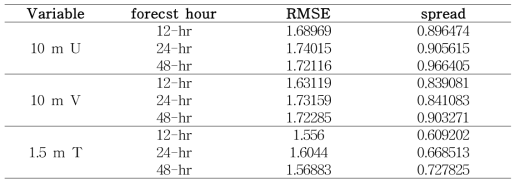 예보 시간 별 2014년 2월 한 달 동안의 변수별 평균 RMSE와 스프레드.