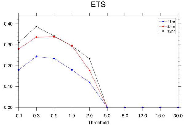 7개 강수 사례에 대한 앙상블 예보 시간별 앙상블 강수 예보 평균의 ETS 평균값