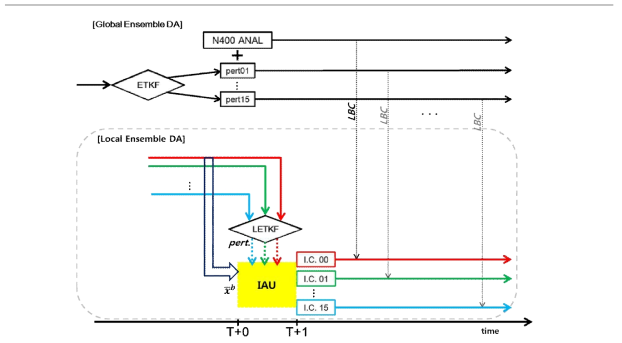 IAU를 적용한 고해상도 국지 앙상블 자료동화 예측 시스템의 모식도.