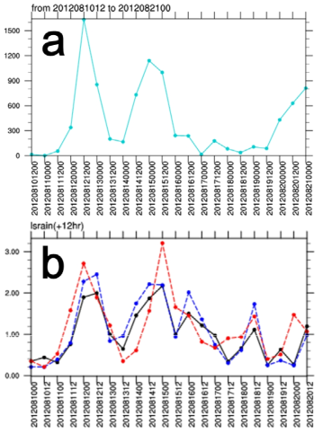 (a) 2012년 8월 10일 12 UTC부터 21일 00 UTC까지의 1시간 누적 강수의 시계 열 분포와 (b) 1시간 누적 강수에 대한 12시간 예보의 스프레드