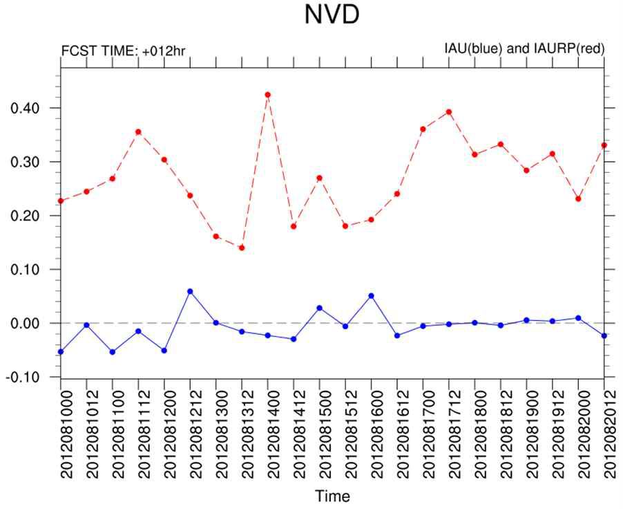 LETKF에 대한 NVD 결과