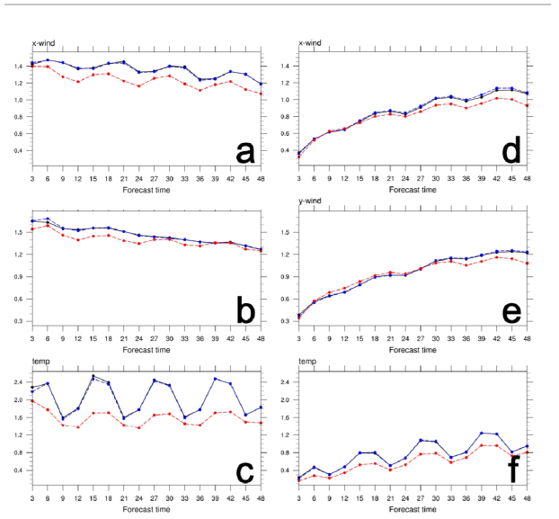 2012년 8월 10일 00 UTC부터 20일 12 UTC까지 예보 시간에 대한 (a) 10 m 동 서 바람, (b) 10 m 남북 바람, 그리고 (c) 1.5 m 온도에 대한 RMSE.와 (d)-(f)는 대응하는 (a)-(c)와 동일한 변수이지만 스프레드임