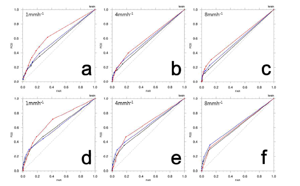(a) LETKF, (b) LETKF_IAU 그리고 (c) LETKF_IAURP의 1시간 누적 강수의 12시간 예보에 대한 임계값 별 ROC 곡선과 (d)-(e)는 대응하는 (a)-(c)와 동일한 시스템이지 만 1시간 누적 강수의 24시간 예보에 대한 임계값 별 ROC 곡선임