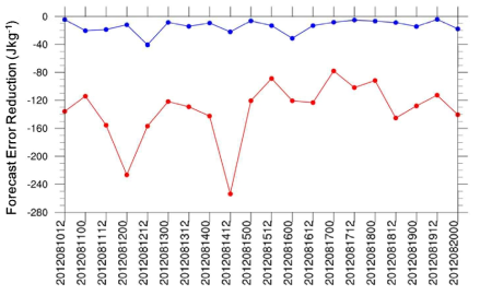 실험 수행 기간인 2012년 8월 10일 12 UTC부터 20일 00 UTC까지 분석 시간별 운동 에너지 놈 형태의 예보 오차 감소량