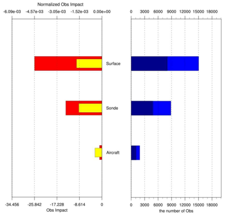 2012년 8월 12일 12 UTC의 자료동화에 사용된 관측 자료들에 대한 관측 영향 (빨간색), 정규화된 관측 영향 (노란색), 총 관측 자료 수 (파란색), 예보오차 감소에 긍정적 인 영향을 준 관측 수 (남색).