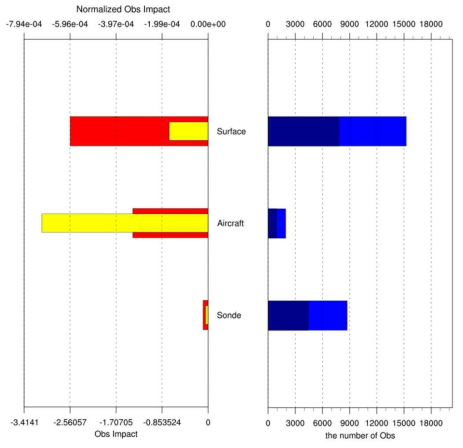 2012년 8월 19일 12 UTC의 자료동화에 사용된 관측 자료들에 대한 관측 영향 (빨간색), 정규화된 관측 영향 (노란색), 총 관측 자료 수 (파란색), 예보오차 감소에 긍정적 인 영향을 준 관측 수 (남색).