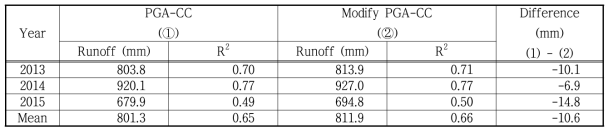 증발산 결합격자정보를 적용한 분포형 수문모형의 유출변화량 비교 (충주댐 유역)