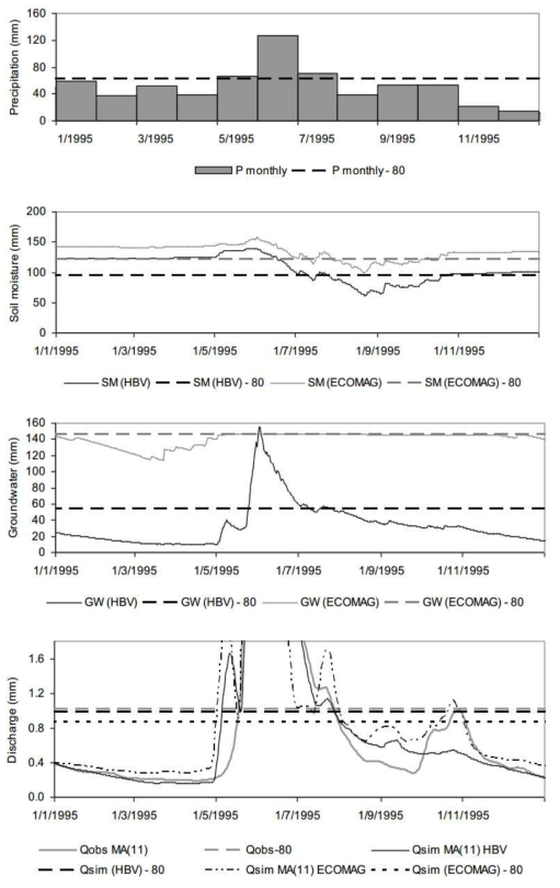 Narsjø 지점 관측 및 모의값(HBV&ECOMAG, HBV)을 활용한 수문변수들의 비교