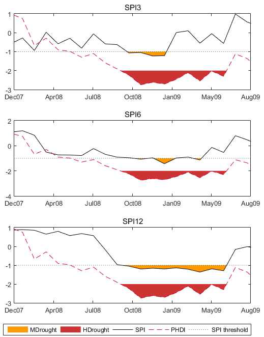 2008∼2009년 가뭄 (원주 지점)