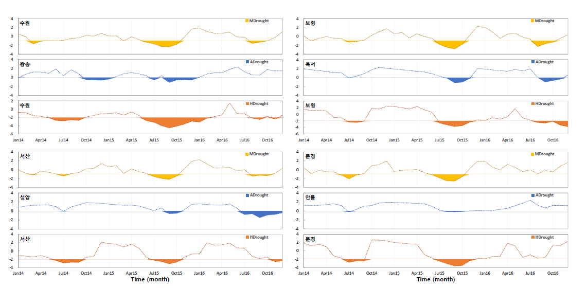 기상학적-농업적-수문학적 가뭄 전이 분석 (2014∼2015)