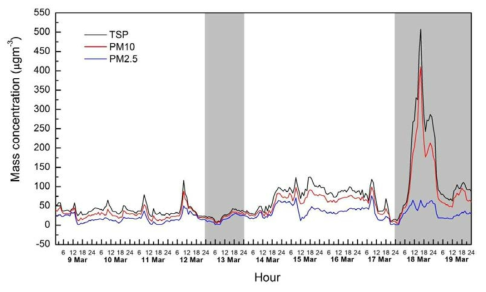 Hourly TSP, PM10 and PM2.5 mass concentrations measured at Gang-nae during March 9 ~ 19, 2014.