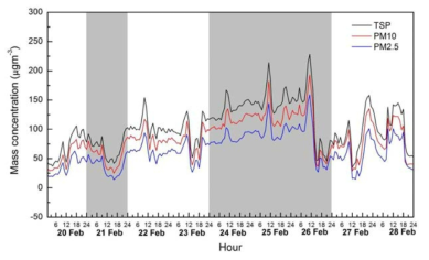 Hourly TSP, PM10 and PM2.5 mass concentrations measured at Gang-nae during February 20 ~ 28, 2014.