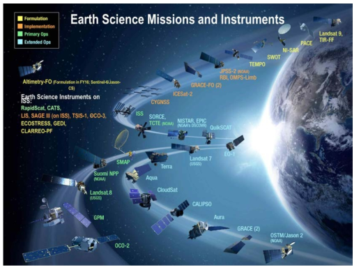 Earth science missions and satellites operating by NASA.