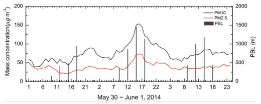 Hourly PM10, PM2.5 and planetary boundary Layer (PBL) height observed at Gang-nae between May 30 and June 1, 2014.