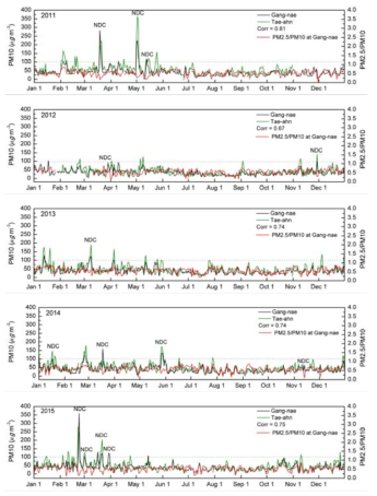 Day-to-day variations of daily mean PM10 mass concentration measured at ground level at Gang-nae and Tae-ahn from 2011 to 2015. Natural dust particle cases (NDC) and anthropogenic dust particle cases were observed by using analysis of NOAA satellite RGB-composite images.