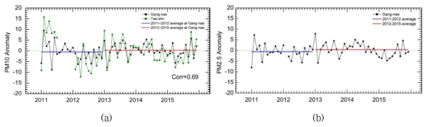 Anomalies of (a) PM10 and (b) PM2.5 mass concentrations except for natural dust particle cases measured at Gang-nae and Tae-ahn between 2011 and 2015.