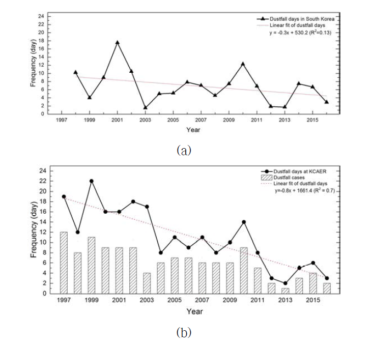 Inter-annual variations and trends of dustfall observed in (a) South Korea and (b) at KCAER in central Korea for 1997 ~ 2016.
