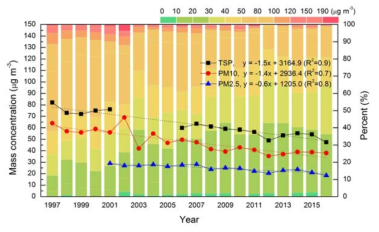 Inter-annual variations and trends of annual TSP, PM10, and PM2.5 mass concentrations observed at KCAER in central Korea for 1997 ~ 2016.