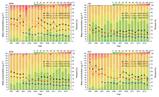 Inter-annual variations and trends of the seasonal TSP and PM10 mass concentrations at KCAER in central Korea for 1997 ~ 2016.