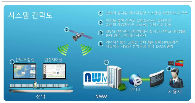 제안기술 전체 간략도 제안기술은 육상의 해상서버구축, 선박과의 인터페이스장비, 어플리 케이션, 고객사의 정보제공을 어플리케이션을 통해 선박의 안전과 에너지절감을 지속적으로 제공할 수 있는 서비스 체계를 제공