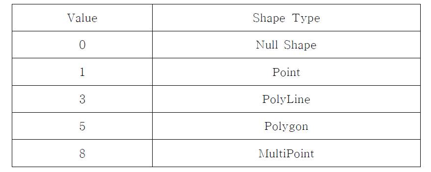 Shape 유형