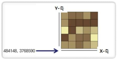 래스터 지도의 좌표 체계