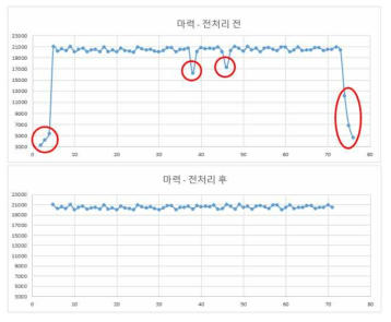 데이터 전처리