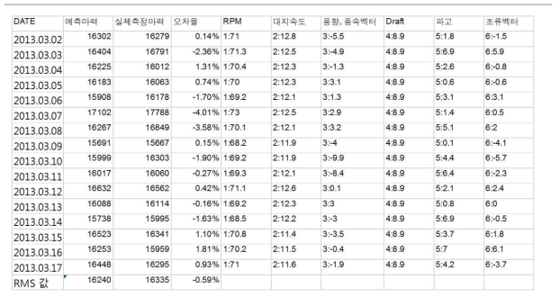 학습모델을 통한 예측과 실측과의 비교