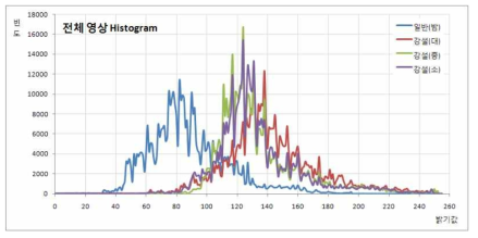 강설조건에 따른 도로영상의 히스토그램