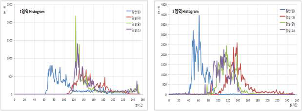 강설조건에 따른 도로영상의 히스토그램
