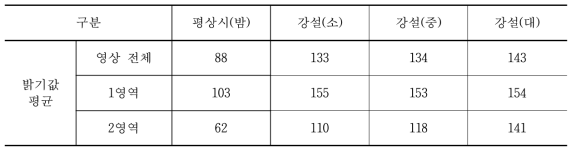 강설 조건에 따른 도로 영상 밝기값 평균