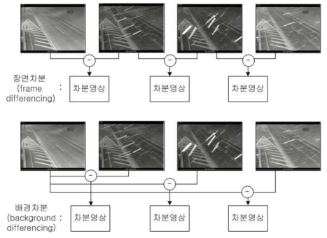 차영상의 종류 : 장면 차분과 배경 차분