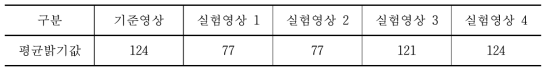 각 차분 영상의 평균 밝기값