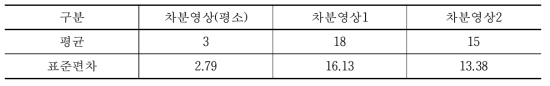 차분 영상의 밝기값 분포