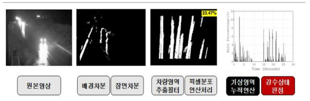 강수상태 판정 실시 예