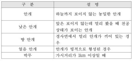 기상청의 안개분류 기준