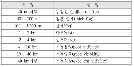 시정에 따른 안개의 국제 분류