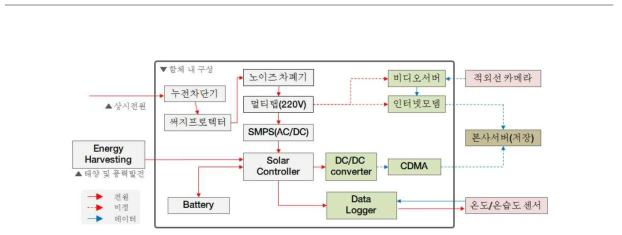 함체 구성도