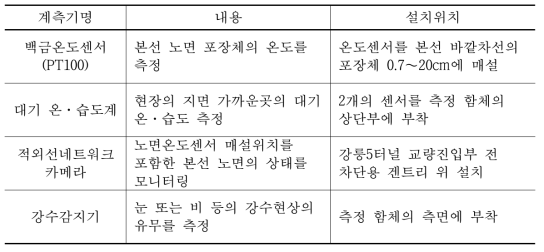 강릉5터널 테스트베드 계측항목