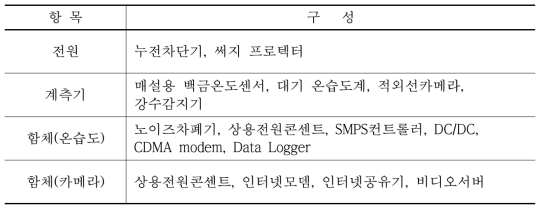 강릉5터널 테스트베드 설치구성