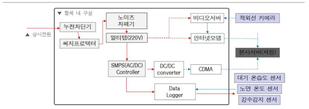 기상관측 시작품 설치 구성