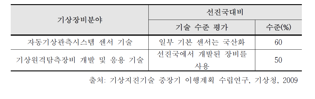 국산기상장비의 국내 기술 수준