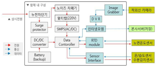 함체 구성도