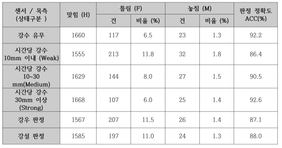 강수상태 판정결과