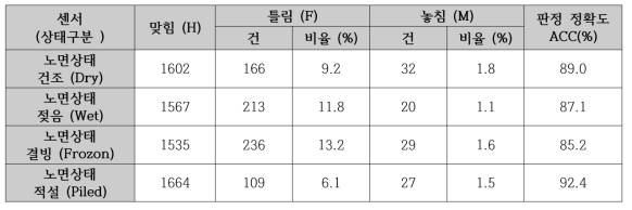 노면상태 판정결과