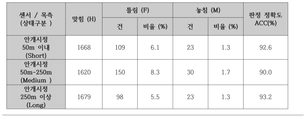 시정상태 판정결과