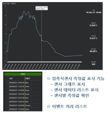 센서데이터 세부그래프 표시