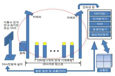 영상인식 및 이미지학습 방법에 기반을 둔 안개감지 시스템