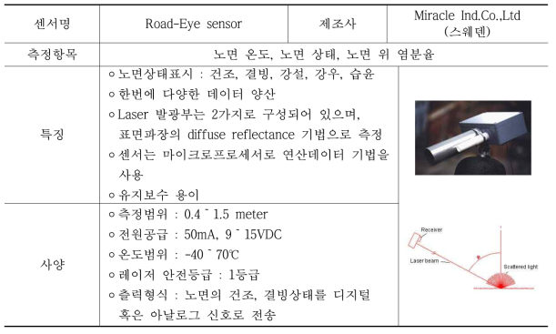 Road-Eye sensor, 비접촉식 센서