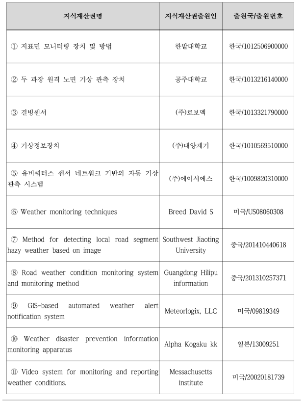 국내외 관련 지식재산권